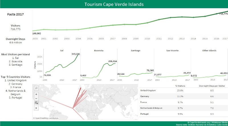 Factsheet tourism Cape Verde