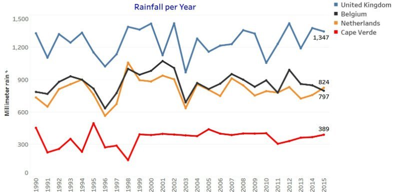 Rainfall Cape Verde per year