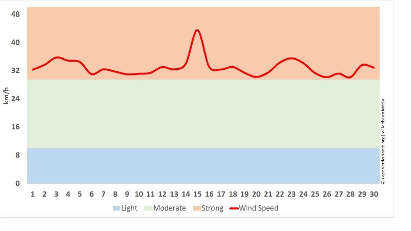 Wind in April - Cape Verde