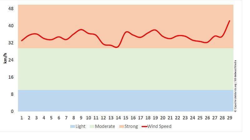 Wind in February - Cape Verde