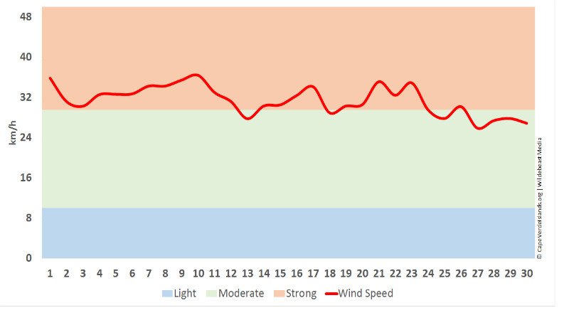 Wind in June - Cape Verde