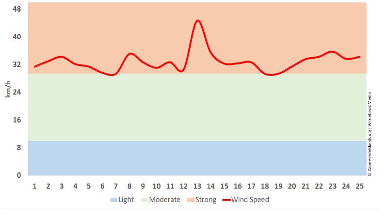Wind in May - Cape Verde