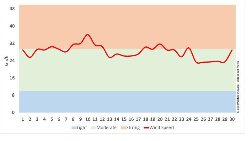 Wind in November - Cape Verde