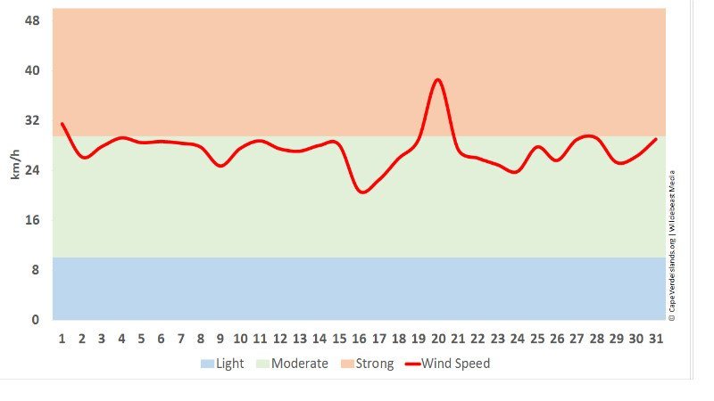 Wind in October - Cape Verde