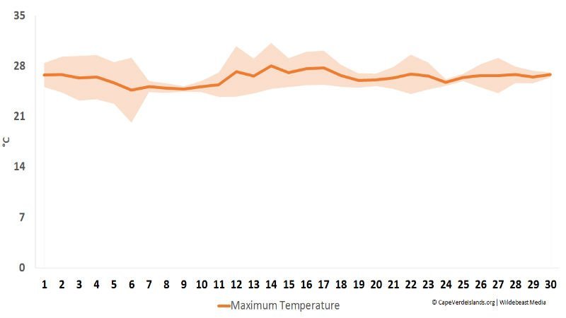 Maximum temperature in April - Cape Verde