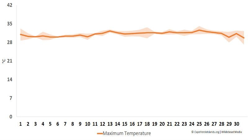 Maximum temperature in August - Cape Verde