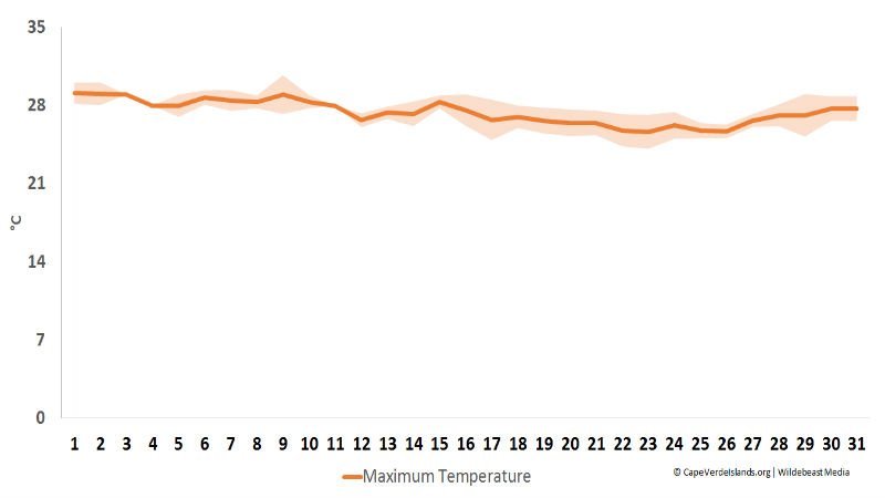 Maximum temperature in December - Cape Verde