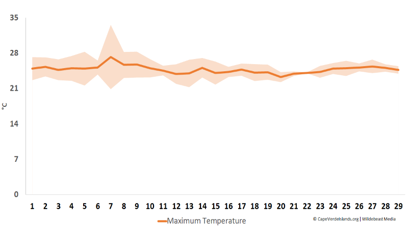 Maximum temperature in February - Cape Verde