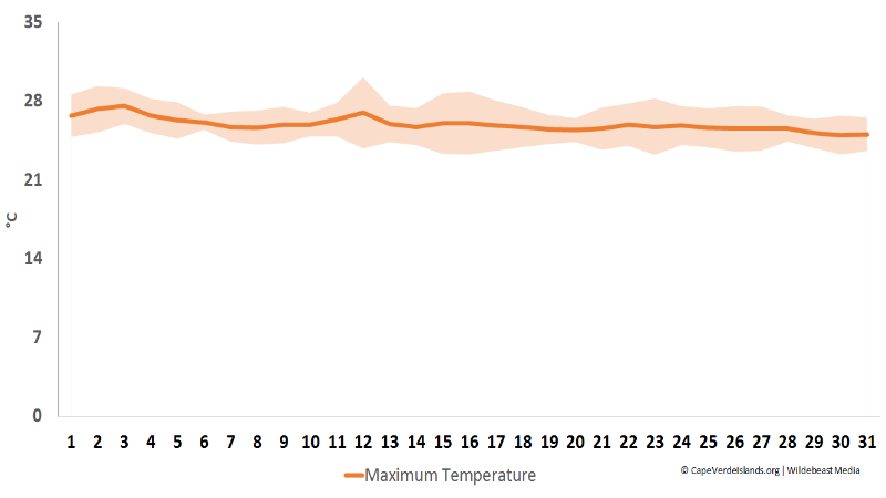 Maximum temperature in January - Cape Verde