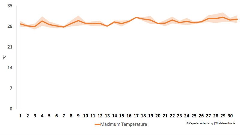Maximum temperature in July - Cape Verde