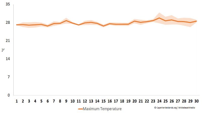 Maximum temperature in June - Cape Verde