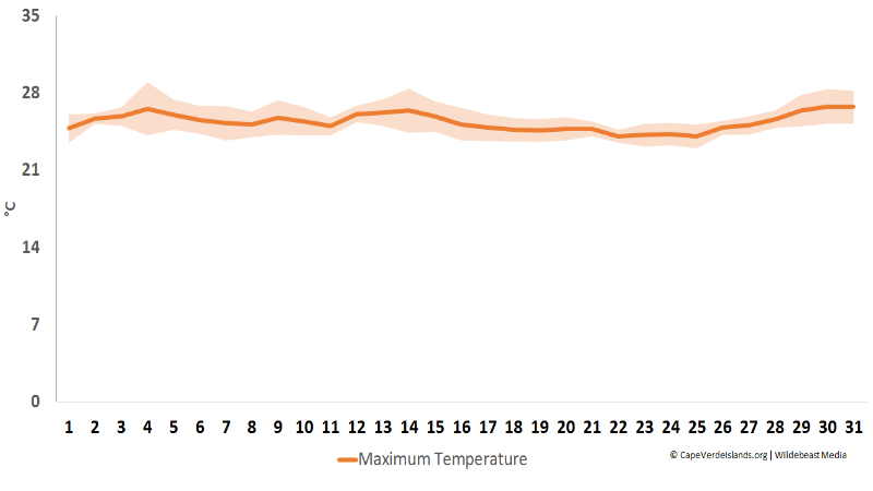 Maximum temperature in March - Cape Verde