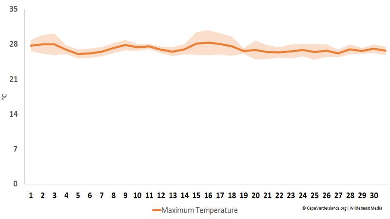 Maximum temperature in May - Cape Verde
