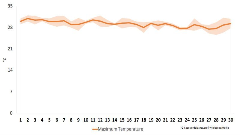 Maximum temperature in November - Cape Verde