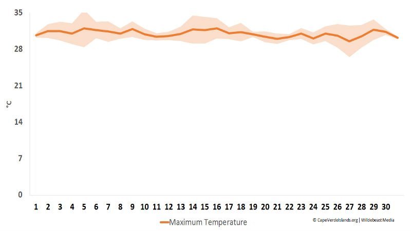 Maximum temperature in October - Cape Verde