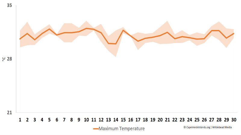 Maximum temperature in September - Cape Verde