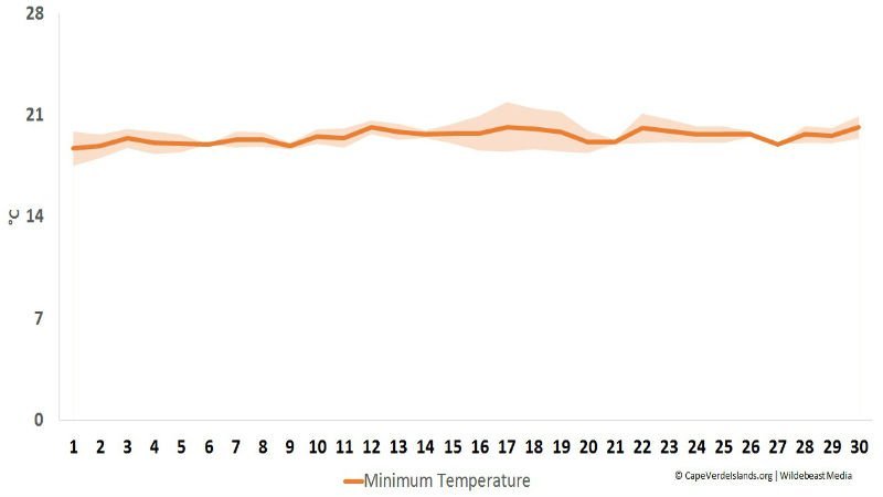 Minimum temperature in April - Cape Verde