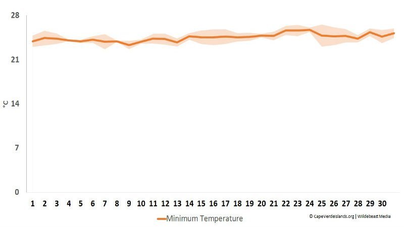 Minimum temperature in August - Cape Verde