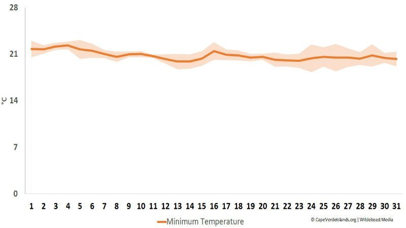 Minimum temperature in December - Cape Verde