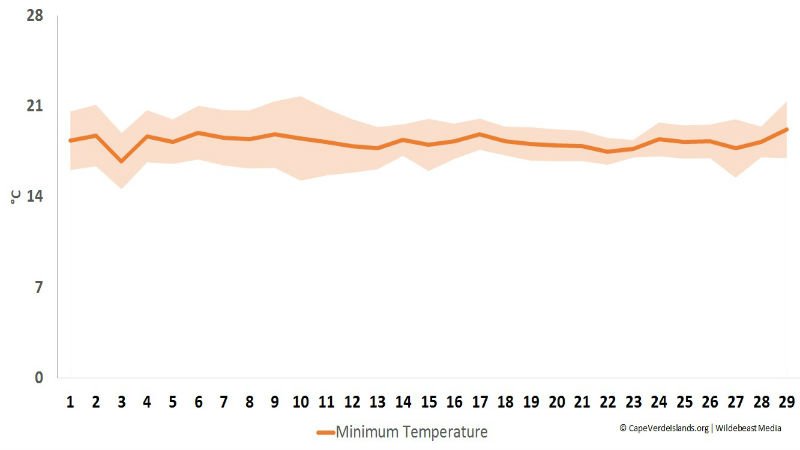 Minimum temperature in February - Cape Verde
