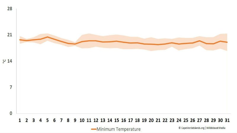 Minimum temperature in January - Cape Verde