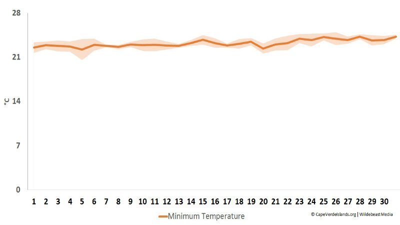 Minimum temperature in July - Cape Verde