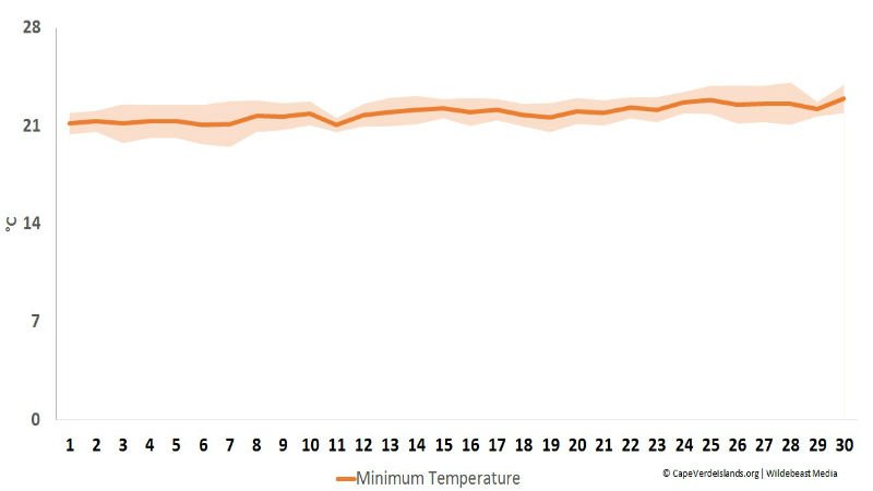 Minimum temperature in June - Cape Verde