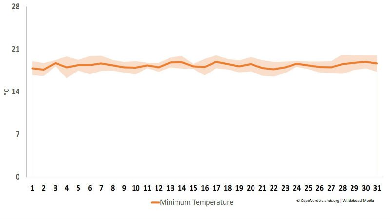Minimum temperature in March - Cape Verde