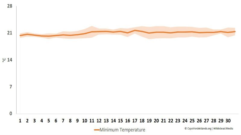 Minimum temperature in May - Cape Verde