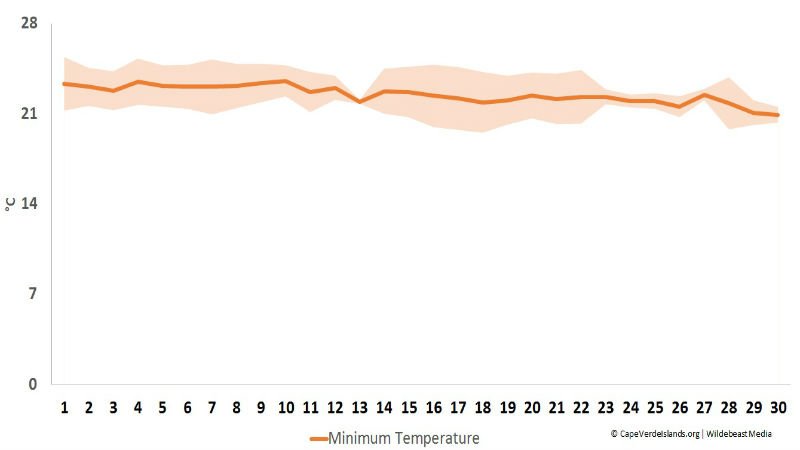 Minimum temperature in November - Cape Verde