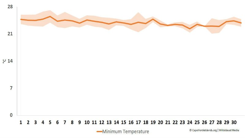 Minimum temperature in October - Cape Verde