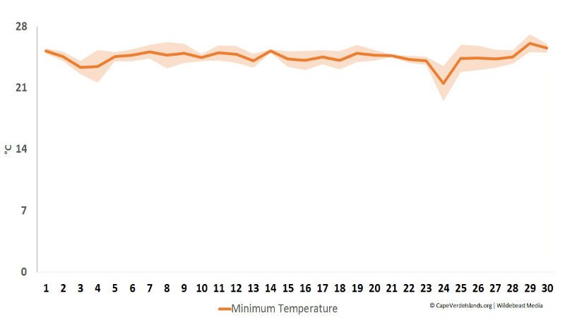 Minimum temperature in September - Cape Verde